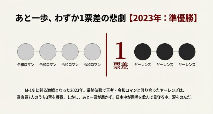 令和ロマンとわずか1票差を表した図解