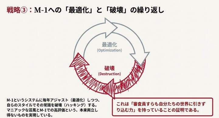 M-1への最適化と破壊の繰り返し図解