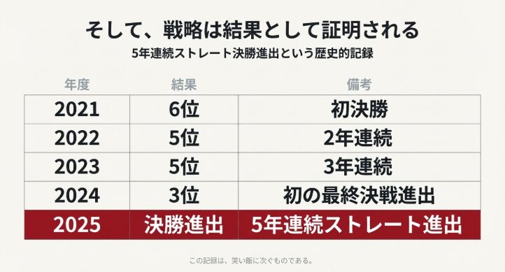 5年連続ストレート決勝進出という歴史的大記録の図解