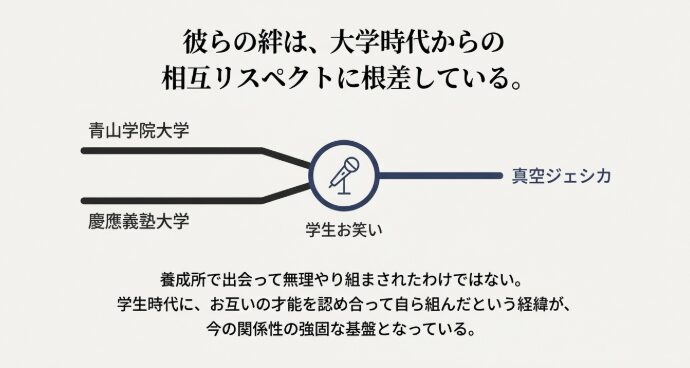 大学時代からの絆を表した図解