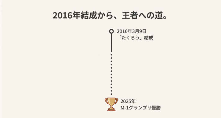 2016年結成から王者までのタイムライン