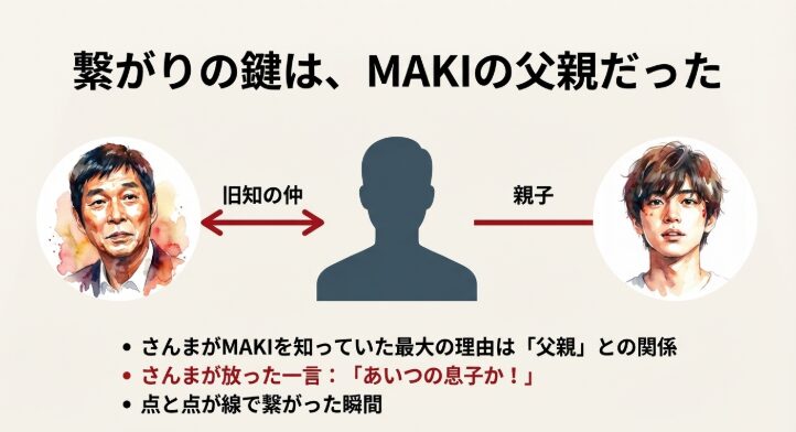 繋がりの鍵は、MAKIの父親だった　図解