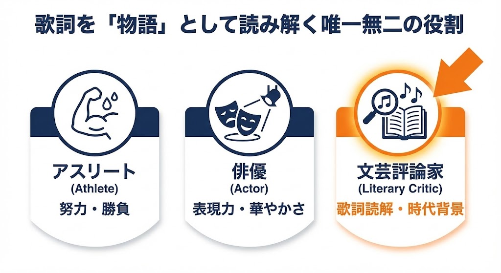 三宅さんは歌詞を「一つの文学作品」として評価できる唯一無二の視点を持っているから　図解