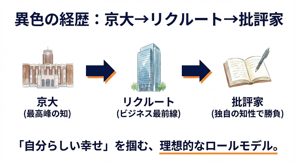 三宅さんが京大卒リクルートから批評家となったことを表した図解