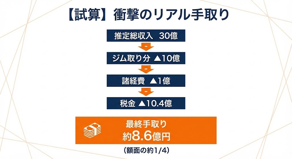 衝撃のリアル手取りは約10億円程度　図解