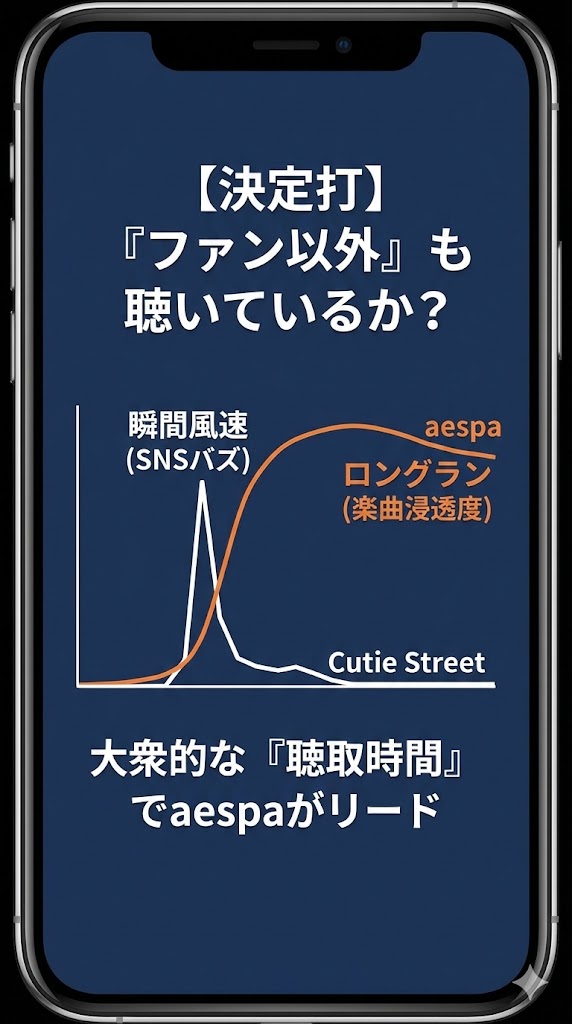 落選したCutie Streetとaespaの決定的な差は「ストリーミング指標」　グラフ