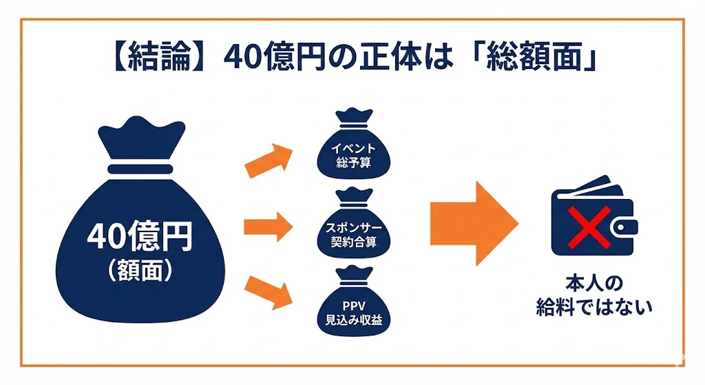結論：40億円の正体は総額面　図解