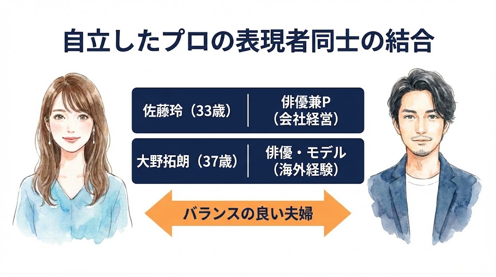 【比較表】佐藤玲と大野拓朗のプロフィール詳細