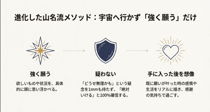 山名流メソッド　宇宙へ行かず強く願う　図解