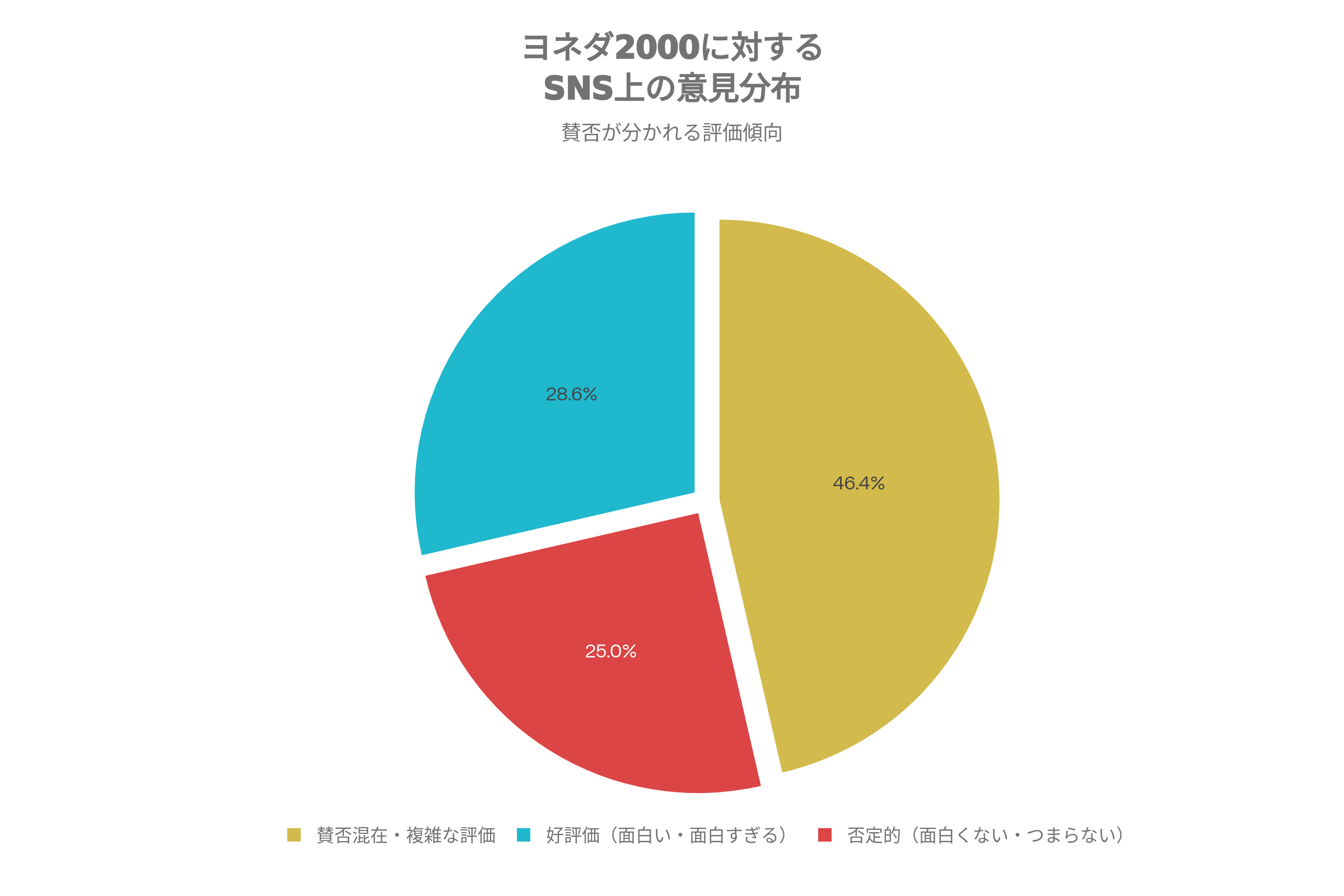 ヨネダ2000に対するSNS上の意見分布（計28件の意見から集計）
