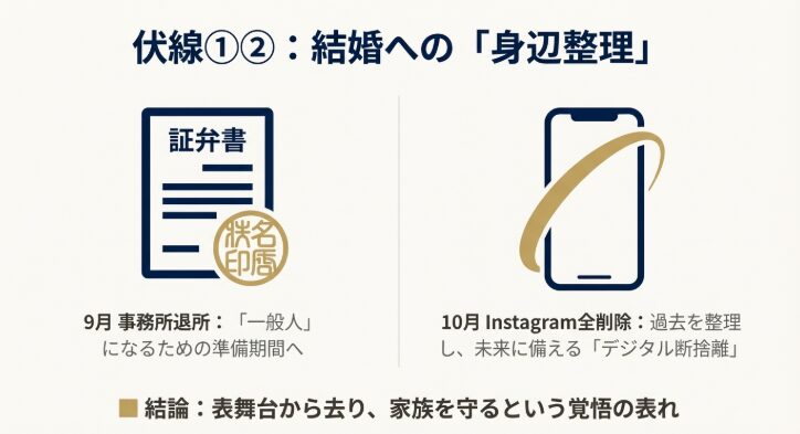 伏線　結婚への身辺整理