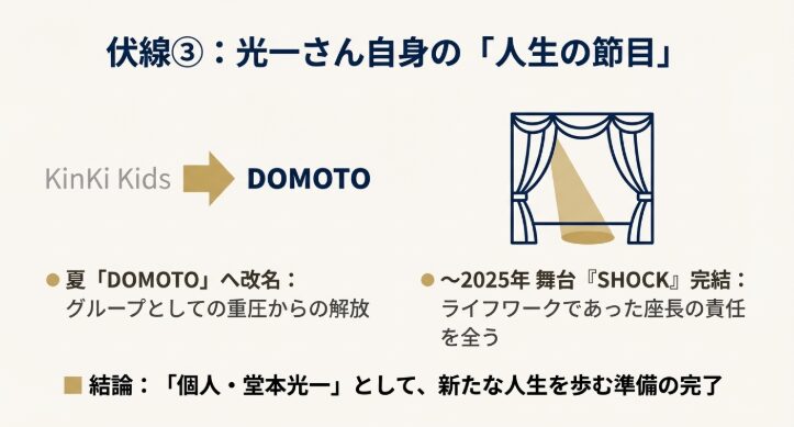 伏線　光一さん自身の人生の節目
