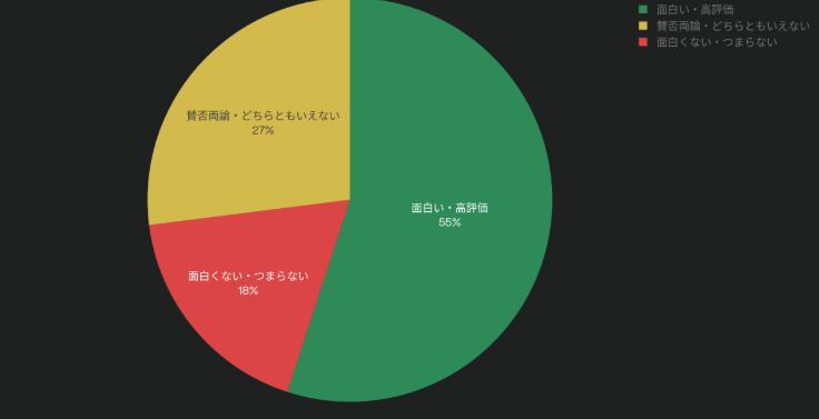 ヤーレンズの評価をまとめた円グラフ