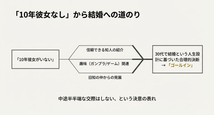 10年彼女なしからの大逆転！馴れ初めや出会いのきっかけ　タイムライン