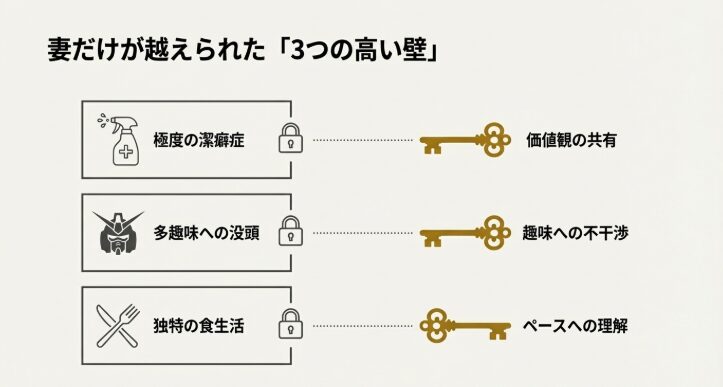 潔癖症や独特なこだわりを射止めた「妻の凄さ」とは　３つの高い壁　図解