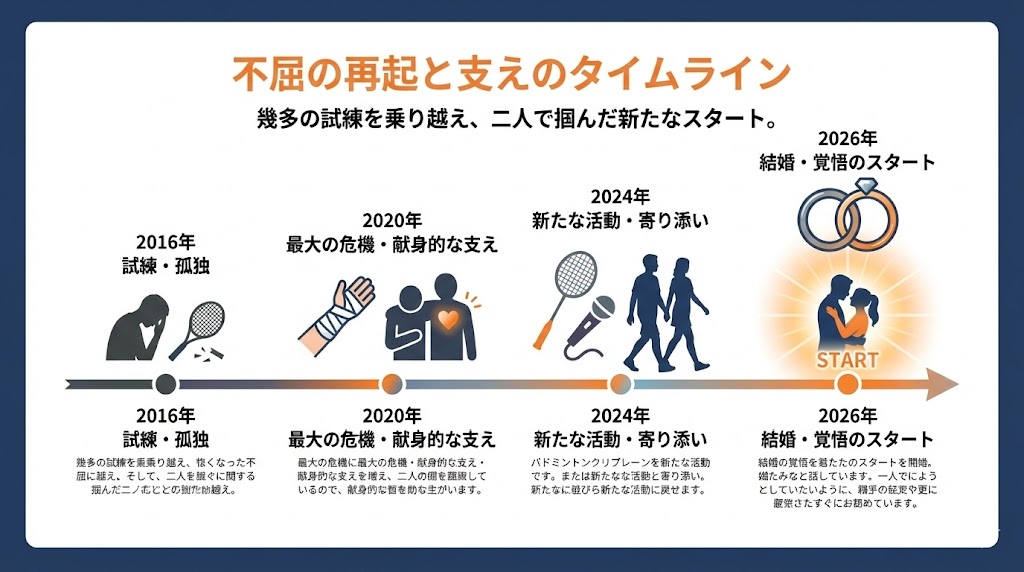 【図解】桃田賢斗選手の再起と支えの歩み タイムライン
