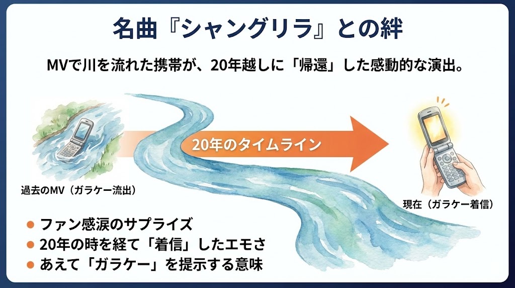 メジャーデビュー20周年プロジェクトの最新情報　タイムライン図解
