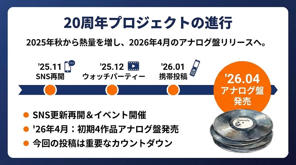 2026年4月に予定されている初期タイトルのアナログ盤リリースまでのタイムライン　
