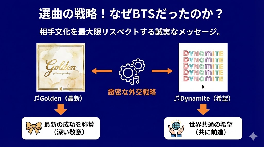 選曲に隠された戦略！なぜBTSの「Dynamite」　図解