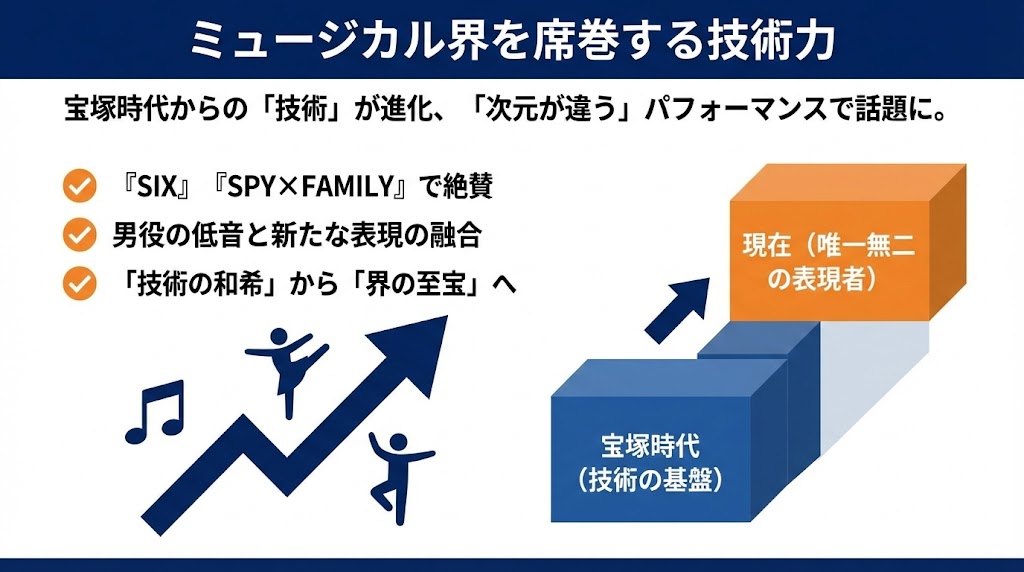 ミュージカル界を席巻する圧倒的な歌唱力とダンス
