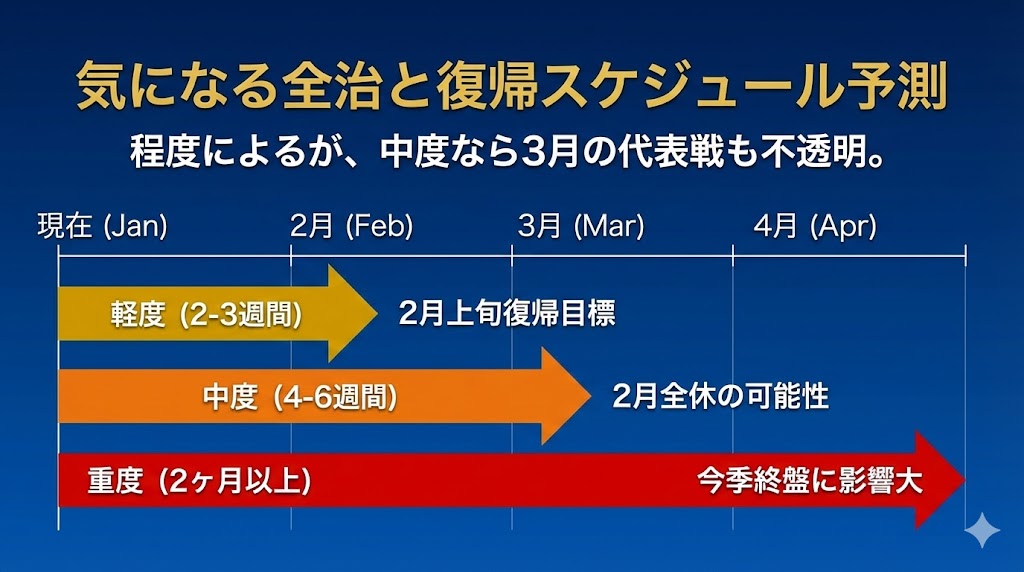 全治はいつ?復帰時期と日本代表への影響