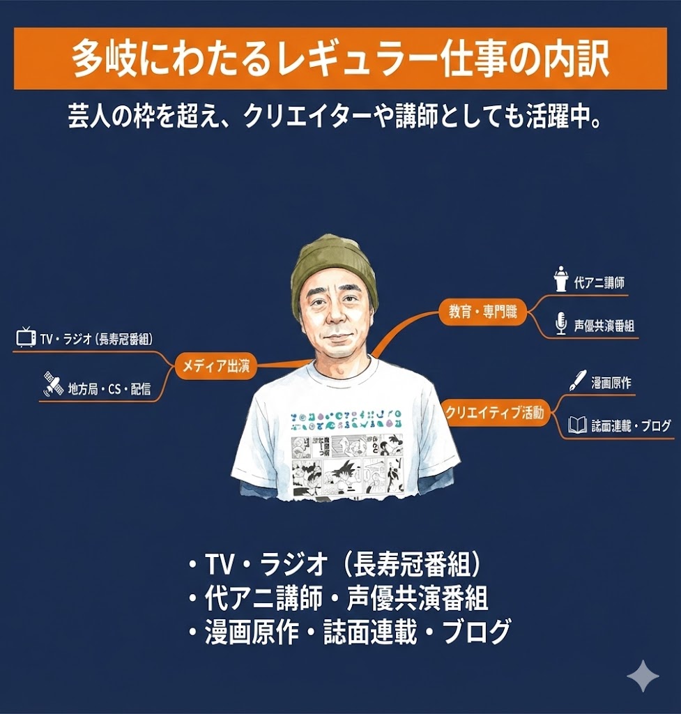 有野さんは現在、全国地上波の露出こそ抑えられているものの、地方局、CS、配信、さらには教育現場まで、活動の幅を戦略的に広げています。　内訳