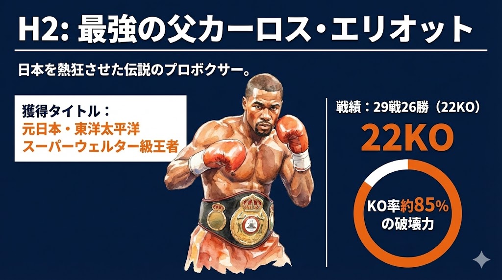 父は元東洋太平洋王者！カーロス・エリオットの伝説　図解