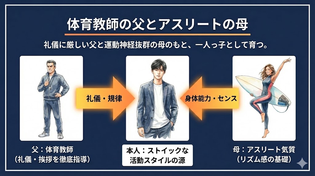 家族構成まとめ!体育教師の厳しい父と運動神経抜群の母 図解