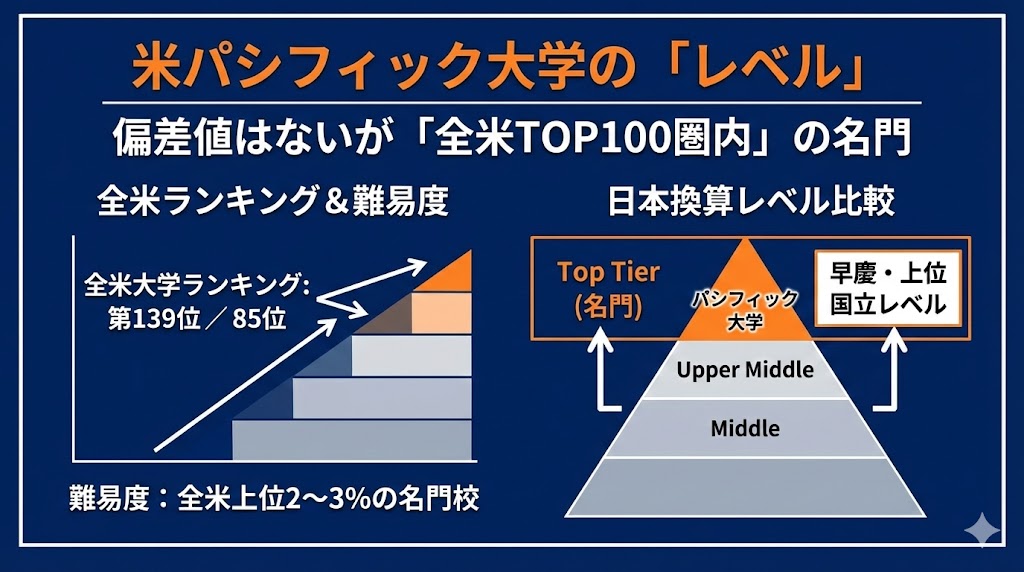 パシフィック大学の「偏差値」がない理由と全米ランク