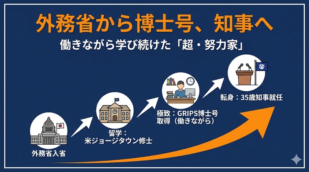 外務省から最年少知事へ！ジョージタウン大学院での研鑽