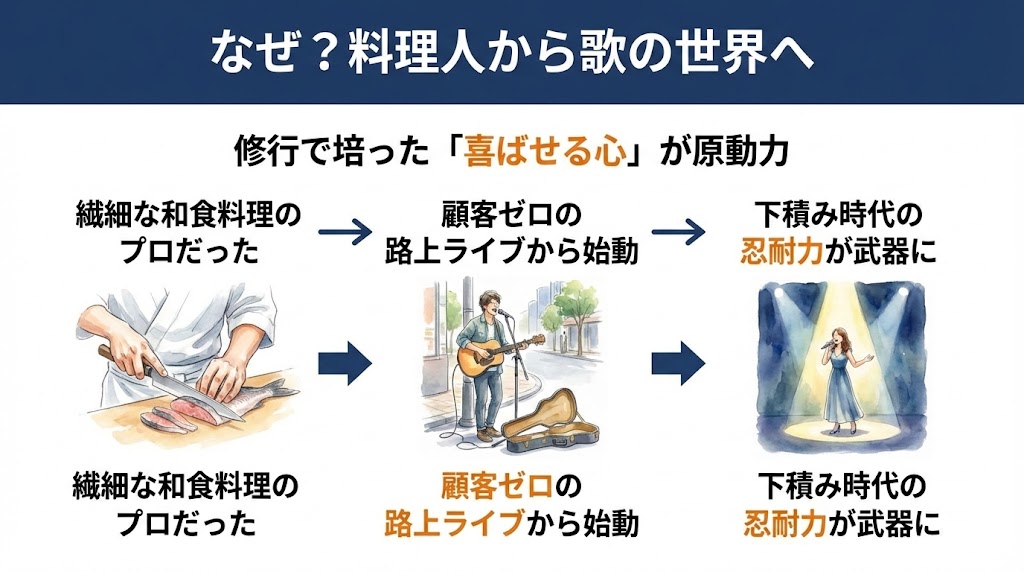 料理人から「歌唱王」へ！異才の経歴　図解