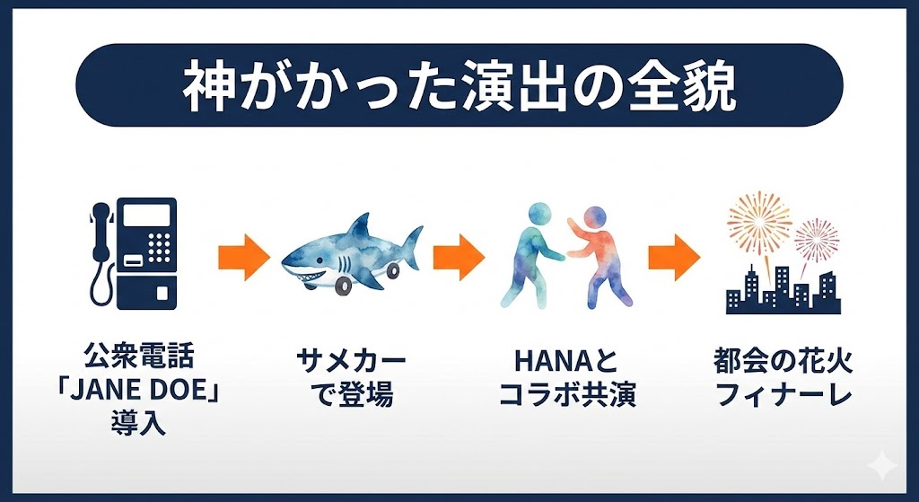 圧巻の演出：サメカー登場からHANAとの共演まで　図解