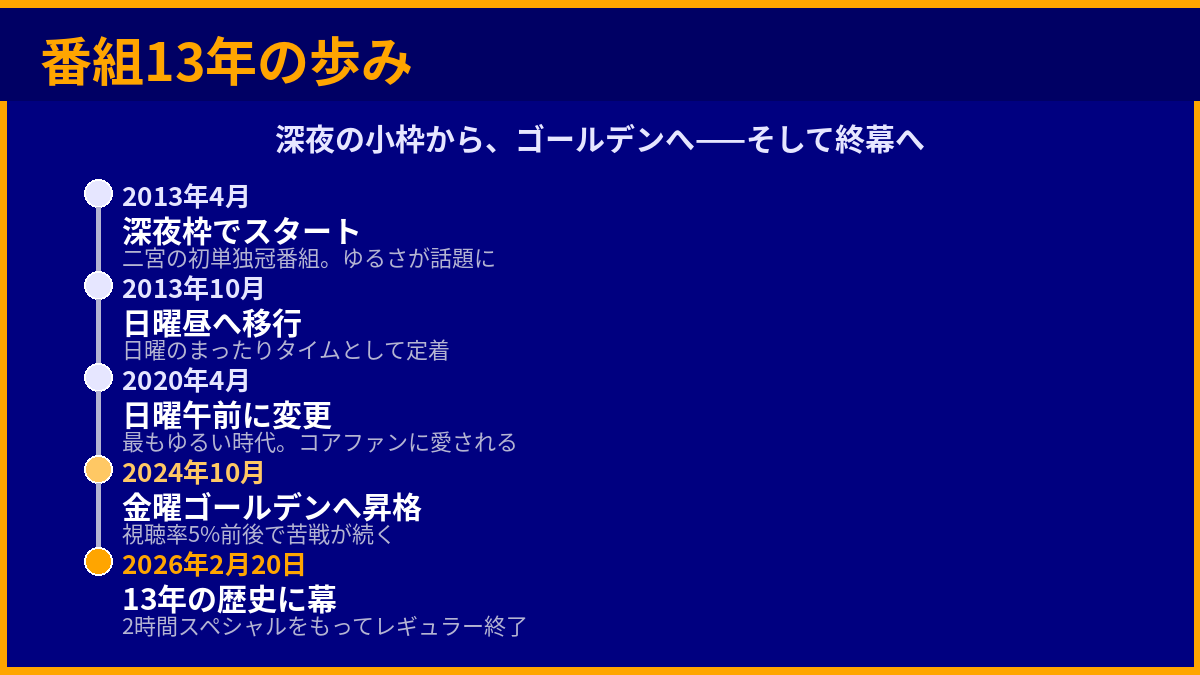 「ニノさん」ってどんな番組だったの? 13年の歩み 図解