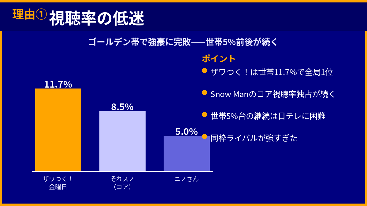 「ニノさん」終了の理由① 視聴率の低迷