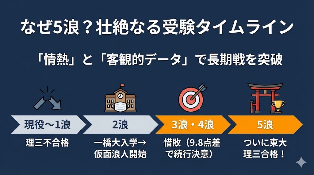 壮絶な受験遍歴:なぜ5浪もしたのか?タイムライン