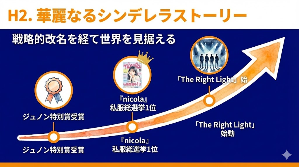 2. 経歴：ジュノンボーイから「The Right Light」まで タイムライン