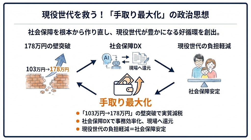 178万円の壁突破と介護DXが核心！現役世代を救う坂元悠紀の政治思想
