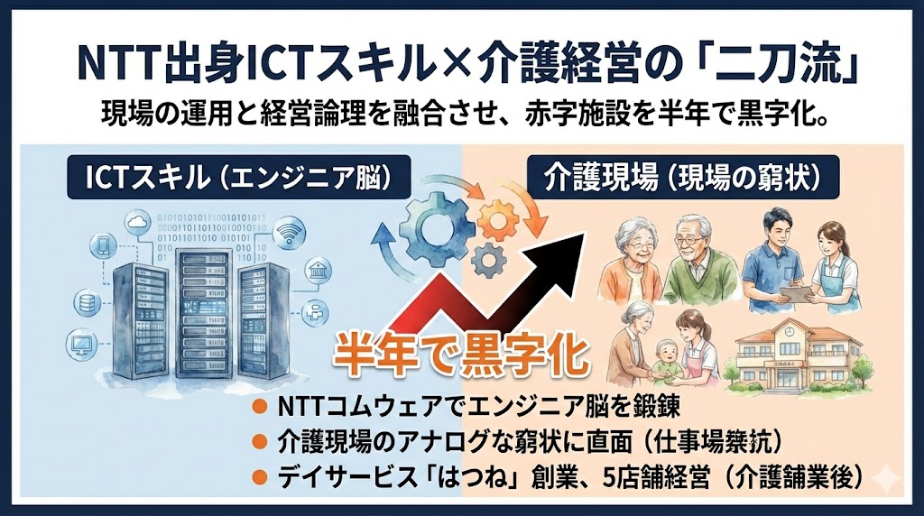 NTT出身のICTスキルと介護経営実績が強み！坂元悠紀の異色すぎる経歴