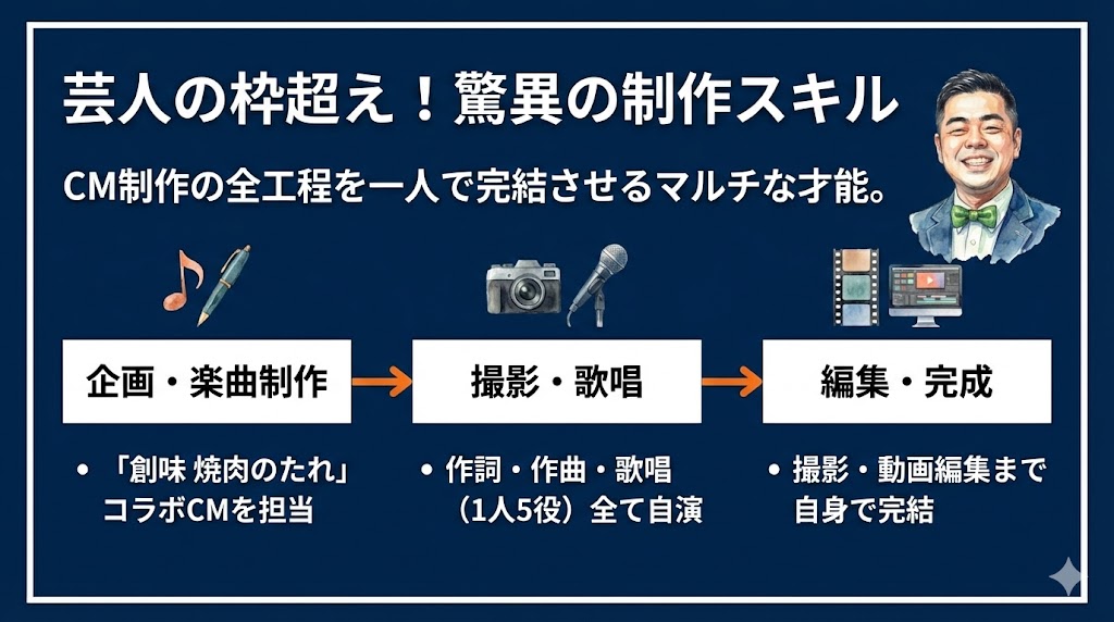 二代目ちくわぶがCM制作の全工程を一人で担当している様子