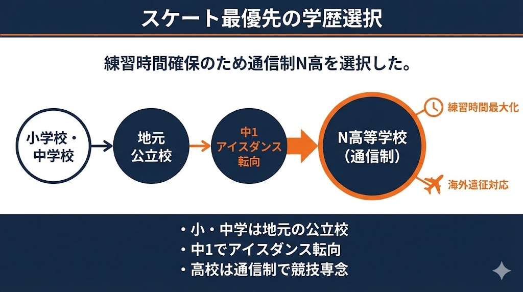 画像説明：フィギュアスケートの練習に打ち込む吉田唄菜選手の成長記録と出身校のイメージ