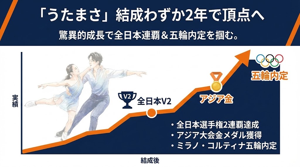 画像説明：全日本選手権で2連覇を達成し、五輪代表内定を喜ぶ吉田唄菜と森田真沙也のペア　図解