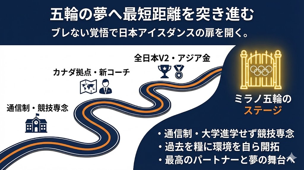 画像説明：アイスダンス日本代表として世界へ羽ばたく吉田唄菜選手の応援　図解