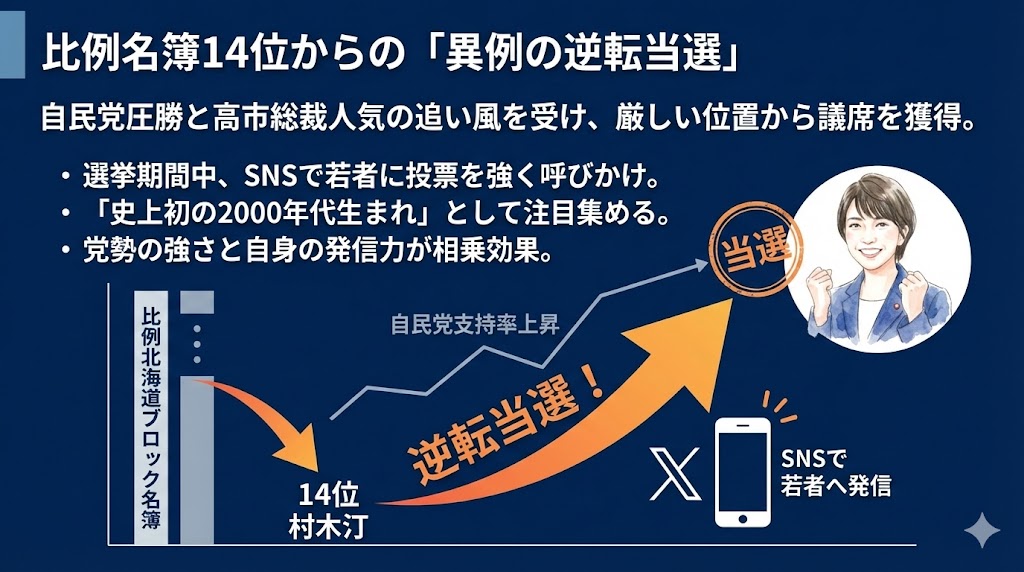 比例北海道ブロック名簿順位14位から逆転当選