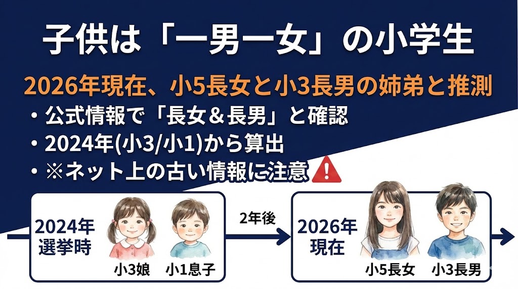 子供は「一男一女」の小学生！年齢は？