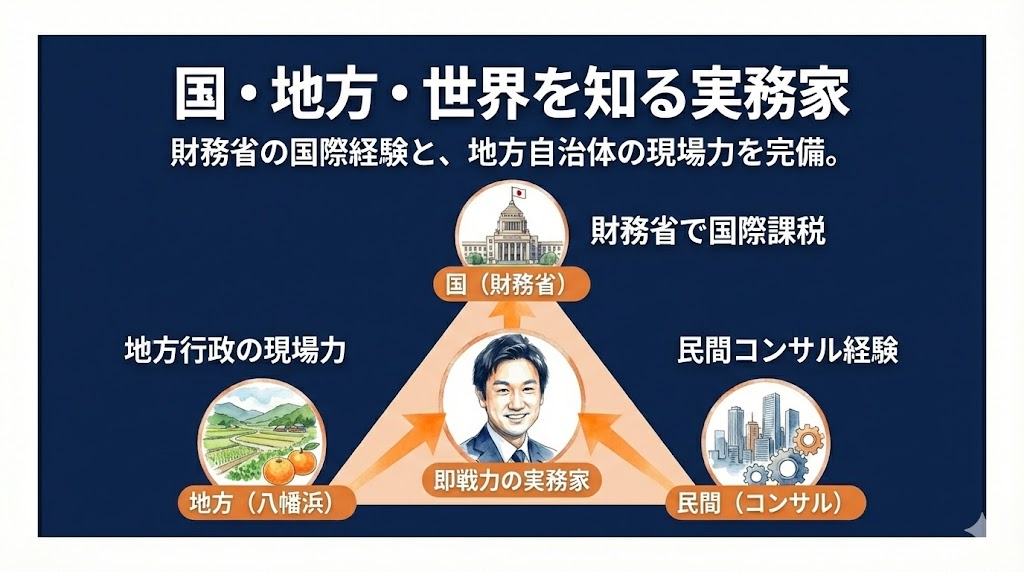 今岡うえきの職歴：財務省から民間、そして政治へ　図解
