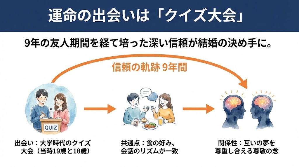 河村拓哉さんと篠原かをりさんが大学生時代に出会ったクイズ大会の様子をイメージ　図解