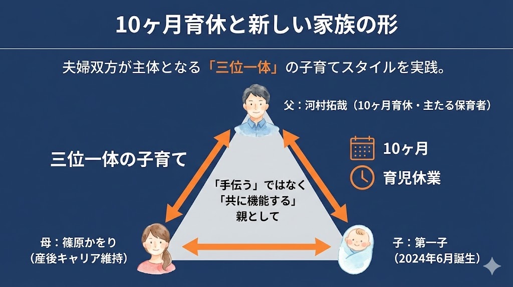 篠原かをり・河村拓哉夫妻が第一子を迎え育児に奮闘する幸せな家族のイメージ図