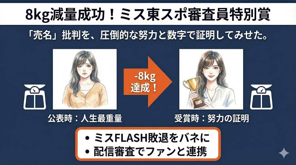 ミスFLASH敗退からのリベンジ　図解