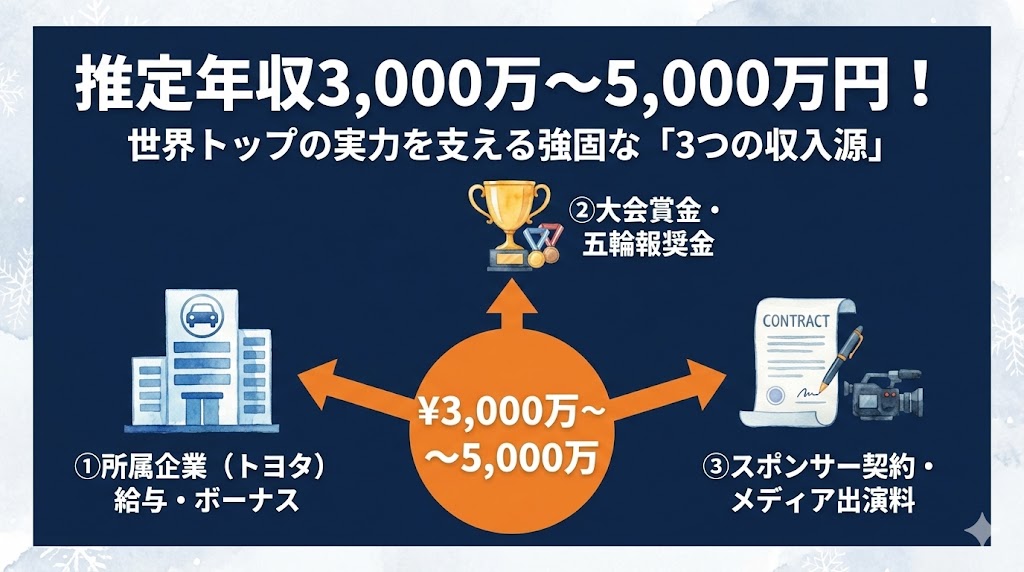 堀島行真の年収を支える「3つの収入源」とは?