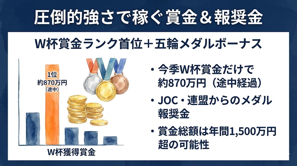 収入源②:大会の賞金(ワールドカップ・五輪報奨金)